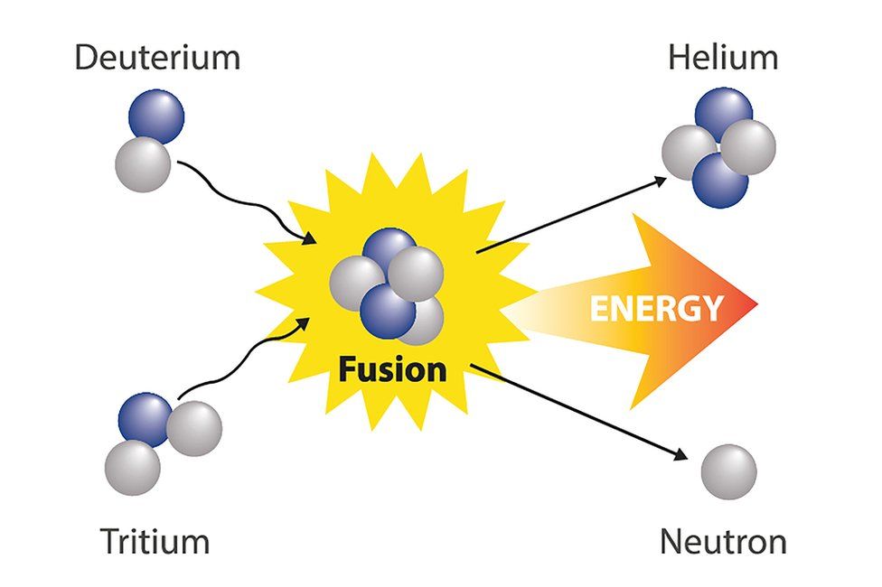 diagram outlining how nuclear reaction occurs; fusion to energy