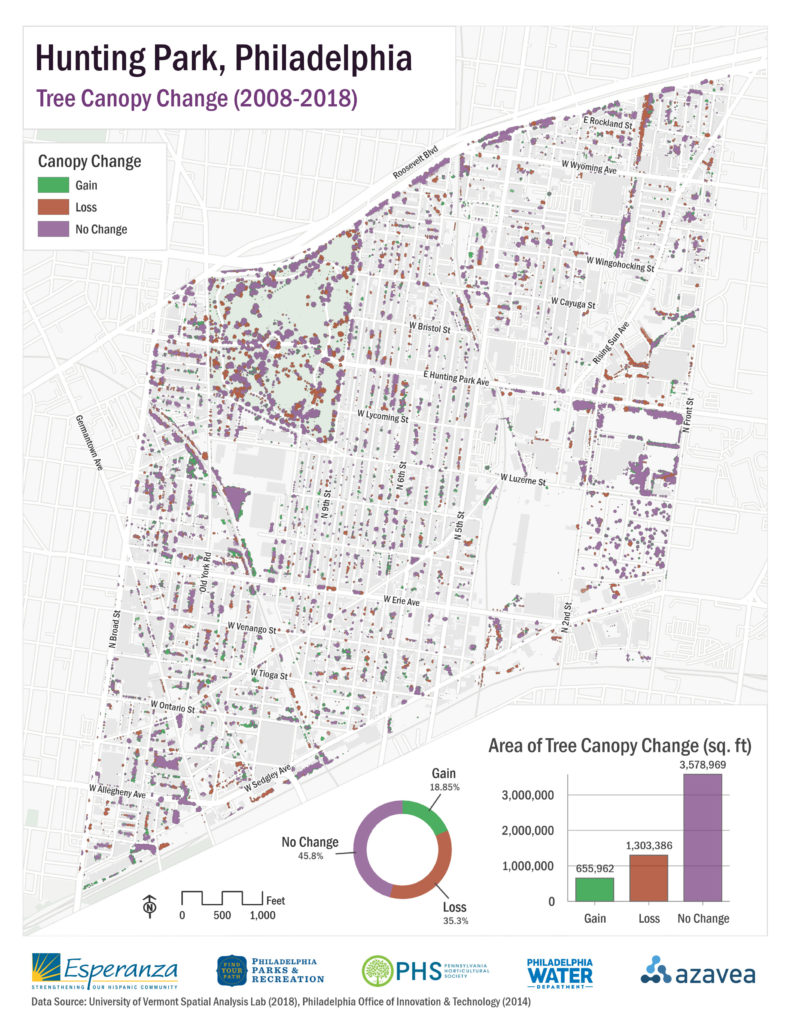 Hunting Park Tree Canopy Change between the years 2008 and 2018.