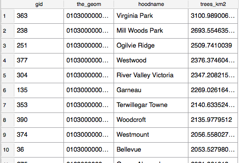 Picture showing table of resulting tree density per neighborhood.