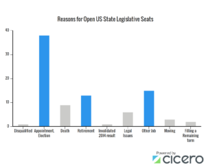 A graph depicting the reasons for State Legislative Vacancies