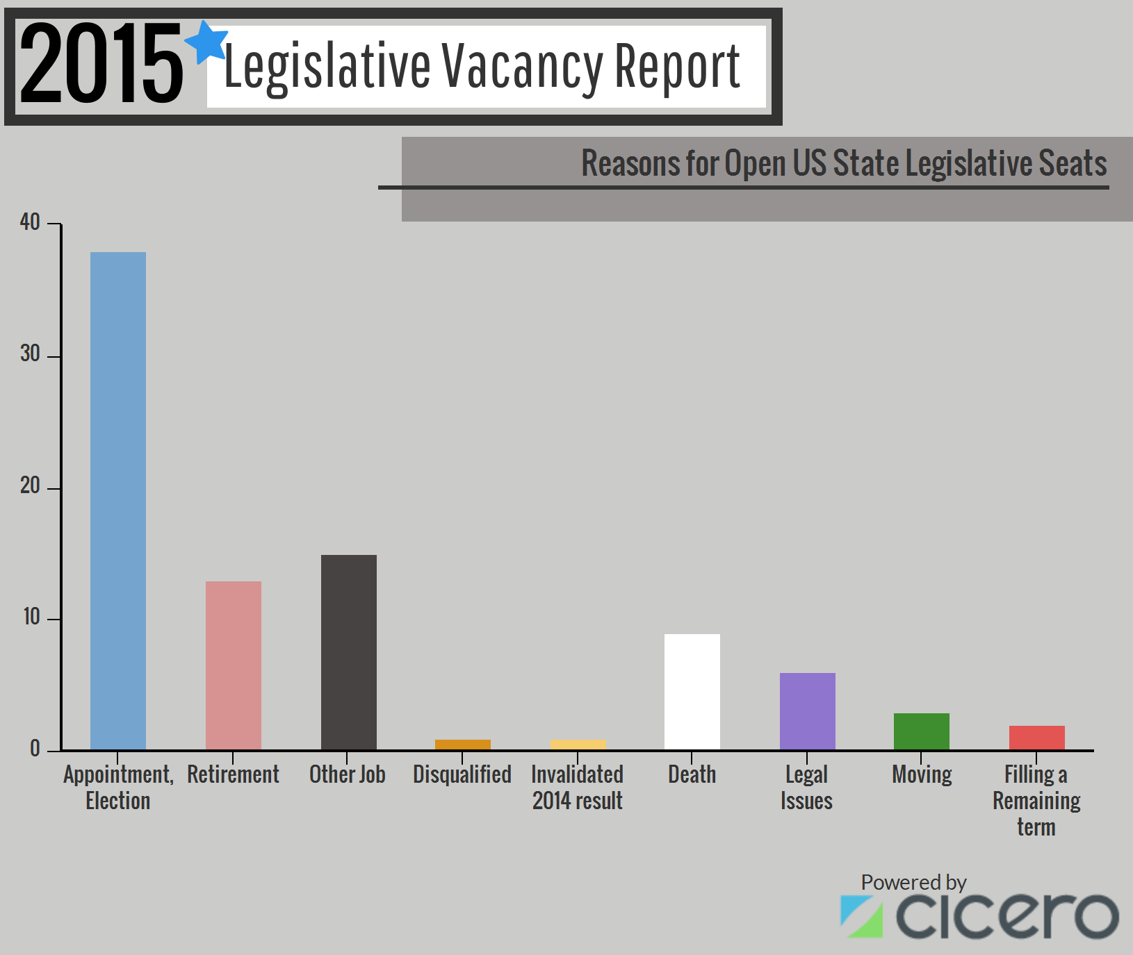 A graph showing Reasons for open US State Legislative Seats in 2015