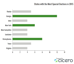 A graph showing US States that had the most special elections in 2015