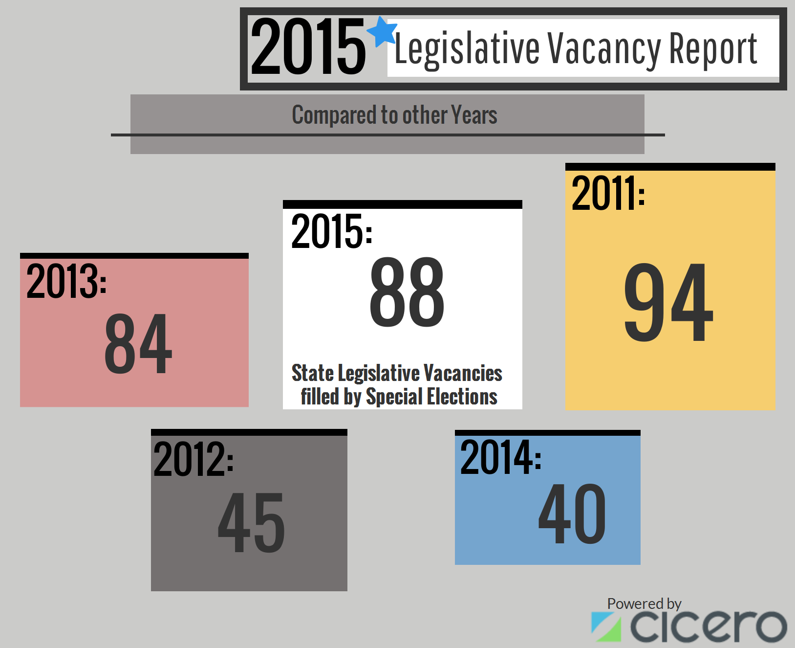 A graphic showing the number of state legislative vacancies in 2015 compared to other years going back to 2011. 2011 had the highest number of vacancies, with 94.