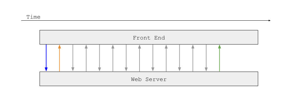 Asynchronous communication between front-end and web server
