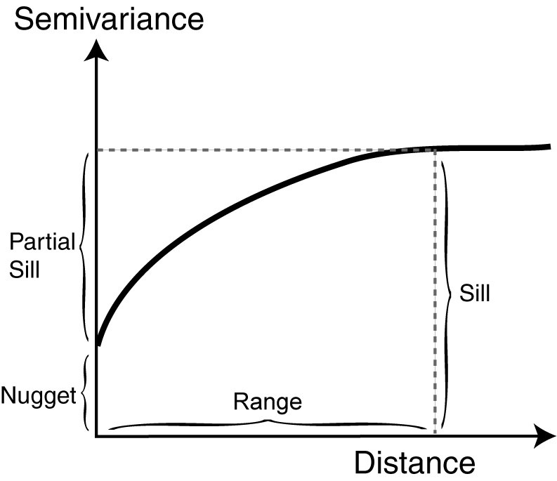 A semivariogram for evaluating the variance of data points