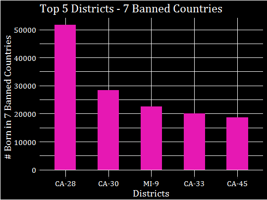Top 5 Districts with Foreign-Born from 7 Banned Countries