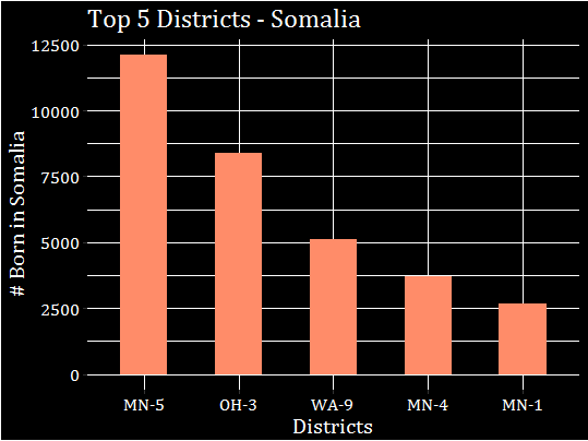 Top 5 Districts with Foreign-Born from Somalia