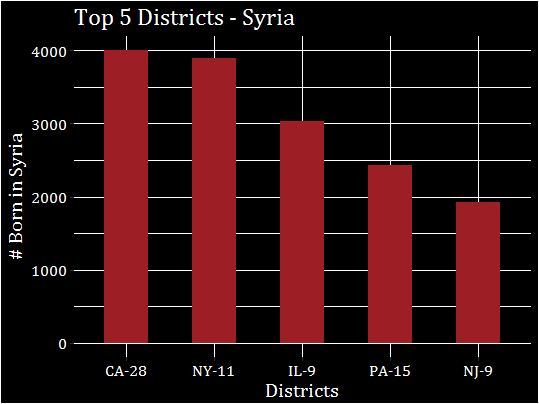 Top 5 Districts with Foreign-Born from Syria