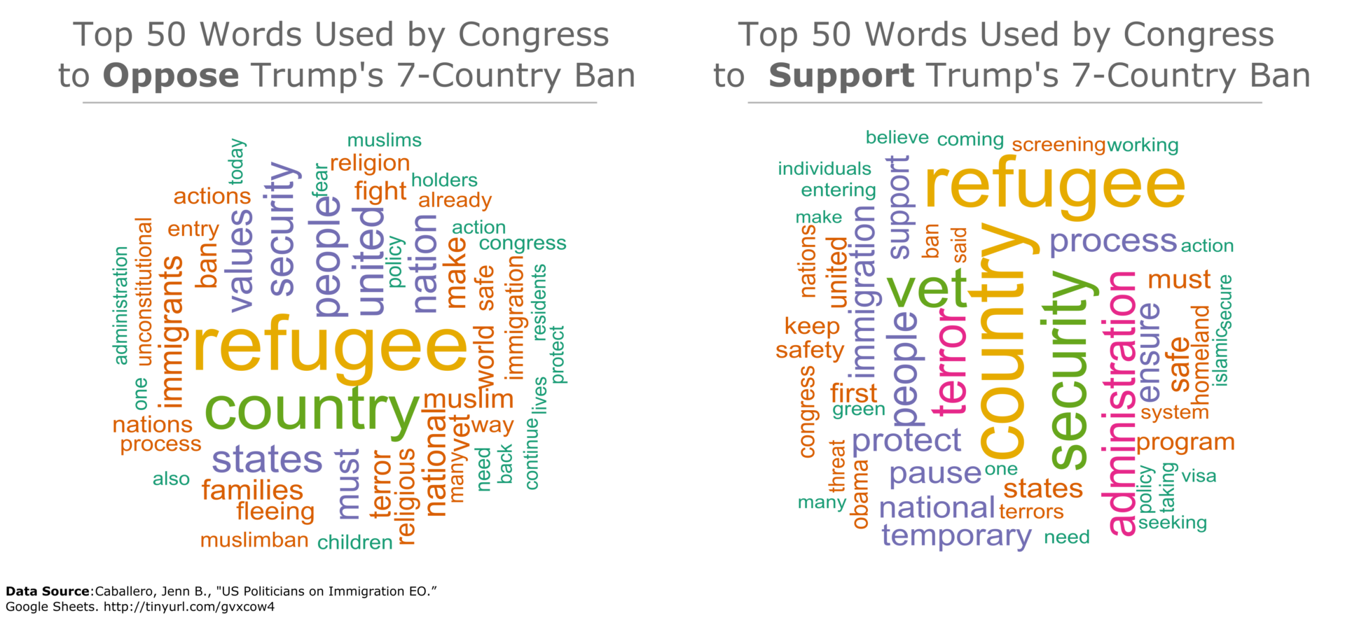 Top 50 Words Used by Congress to Support and Oppose Trump's 7-Country Ban