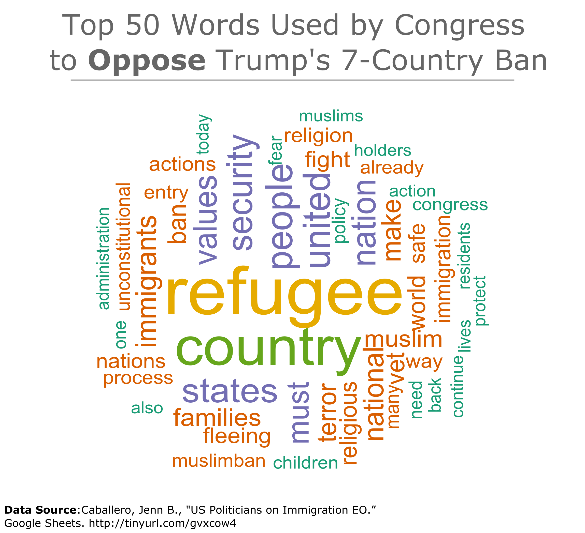 Top 50 Words Used by Congress to Oppose Trump's 7-Country Ban