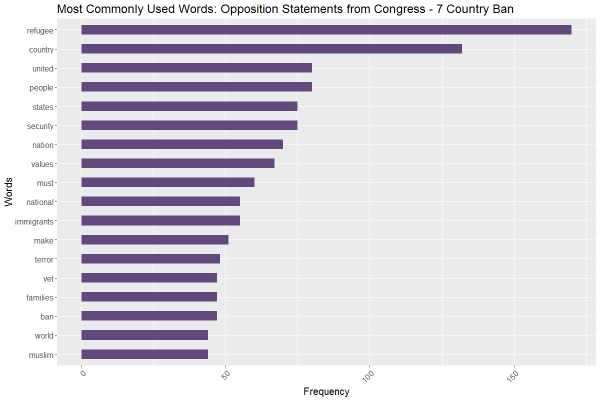 Graph of Most Commonly Used Words in Opposition to 7-Country Ban