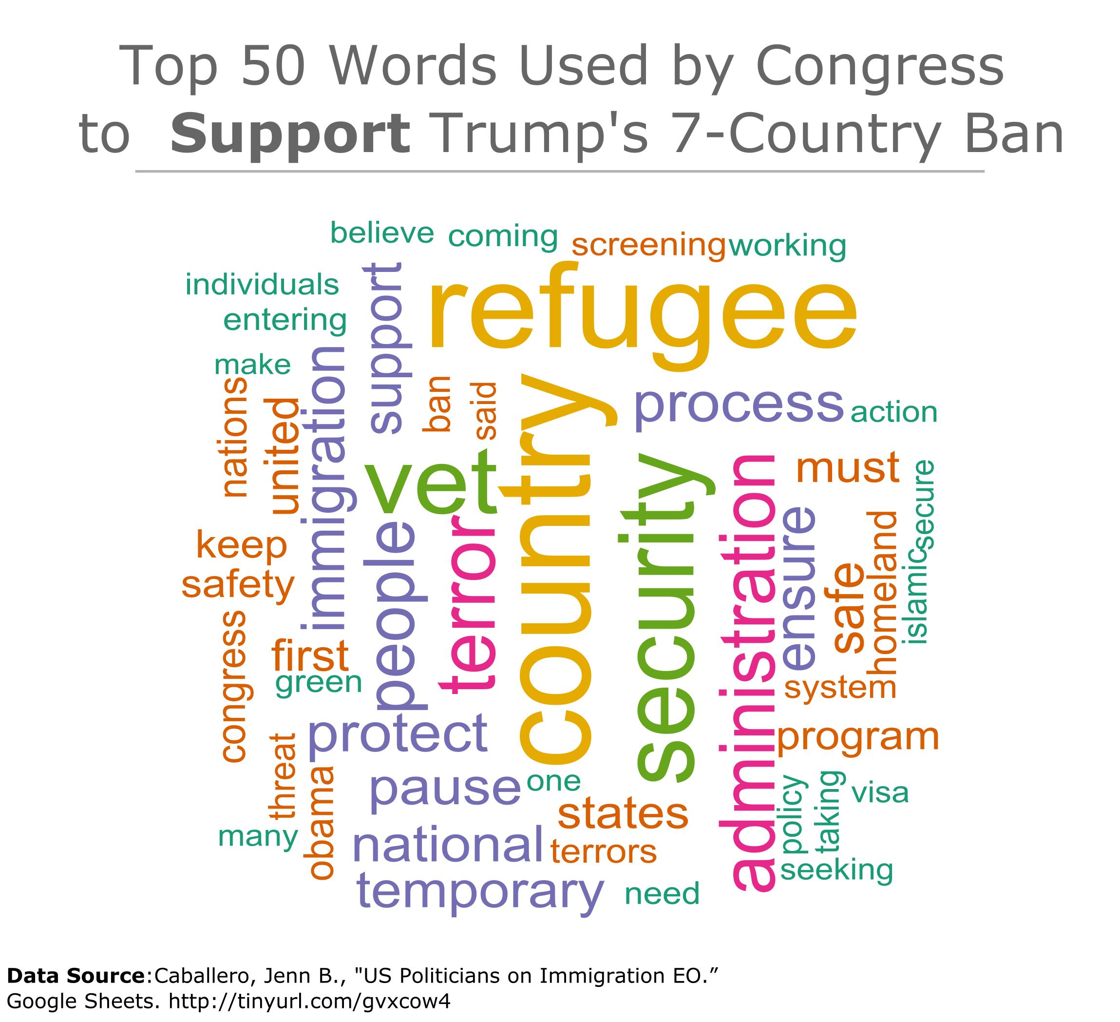 Top 50 Words Used by Congress to Support Trump's 7-Country Ban