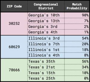 table showing probability for three example ZIP codes of matching to possible congressional districts