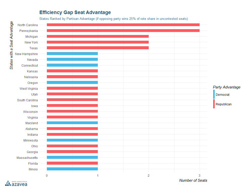 efficiency gap seat advantage rankings