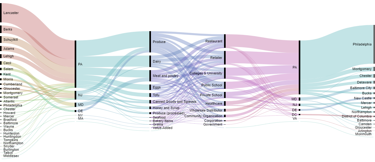 Sankey Diagrams: Six Tools for Visualizing Flow Data | Azavea
