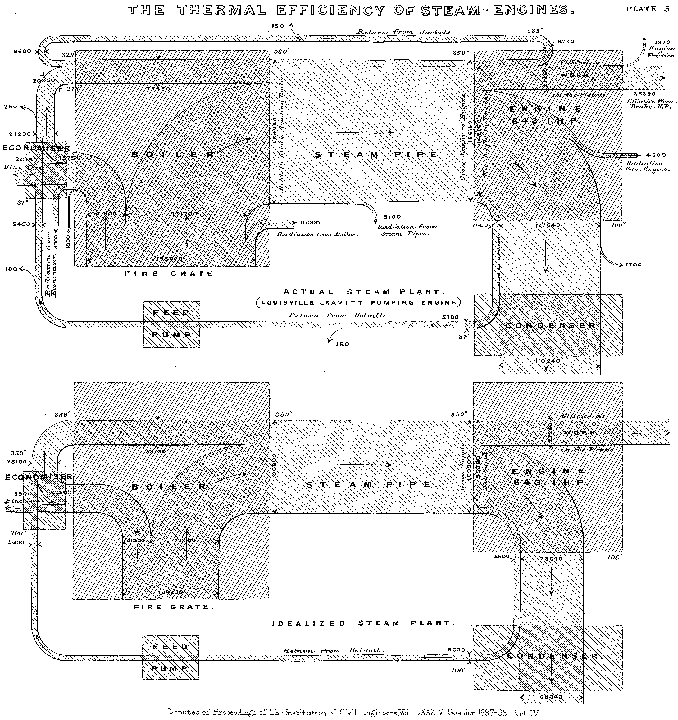 Sankey's original diagram