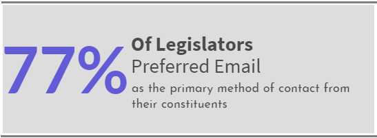 77% of legislators prefer email