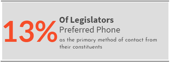 13% of Legislators prefer communication over the phone