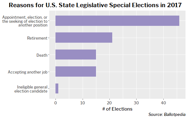 Reasons for state legislative special elections