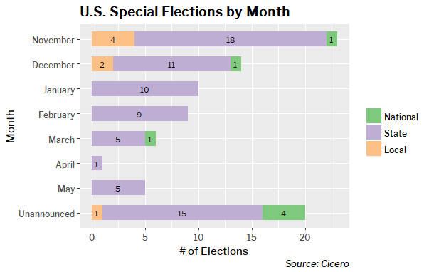 U.S. Special Elections by Month