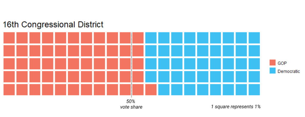 16th district partisan vote share