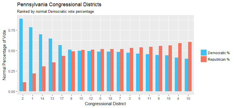 Pennsylvania Congressional Districts ranked by normal Democratic vote