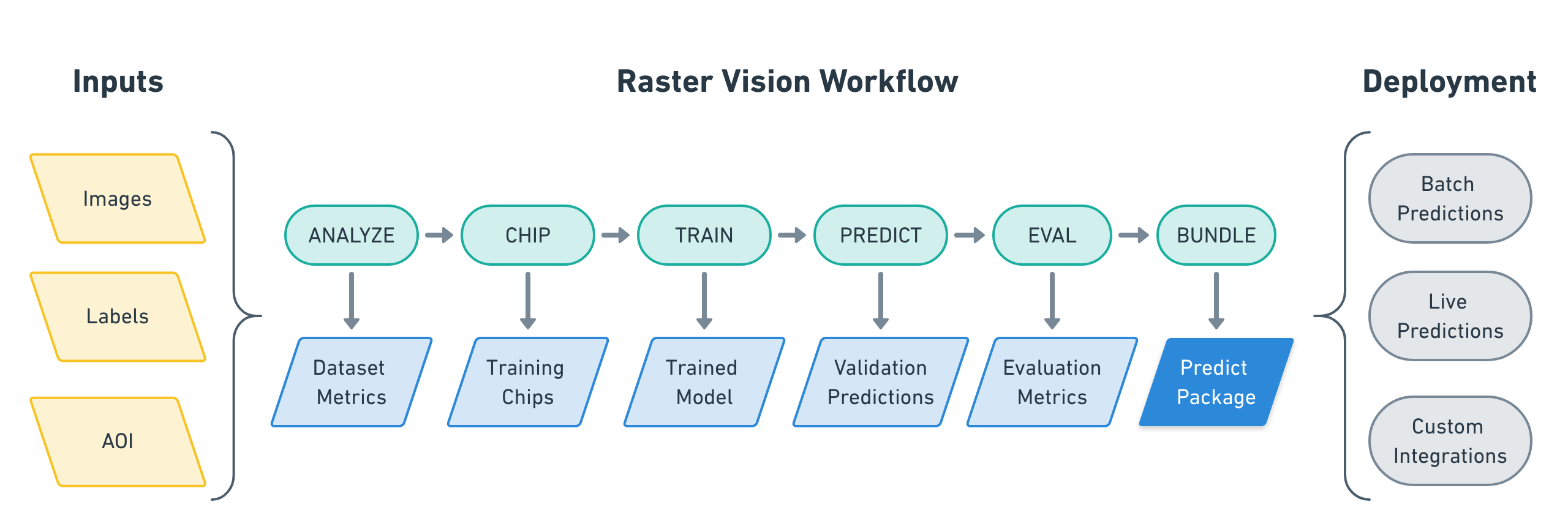 Chart of the Raster Vision workflow, detailing types of inputs, the deep learning process, and deployment