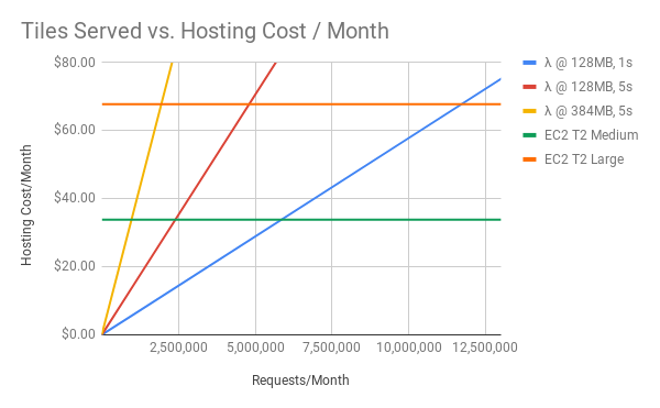 Chart of tiles served vs hosting cost
