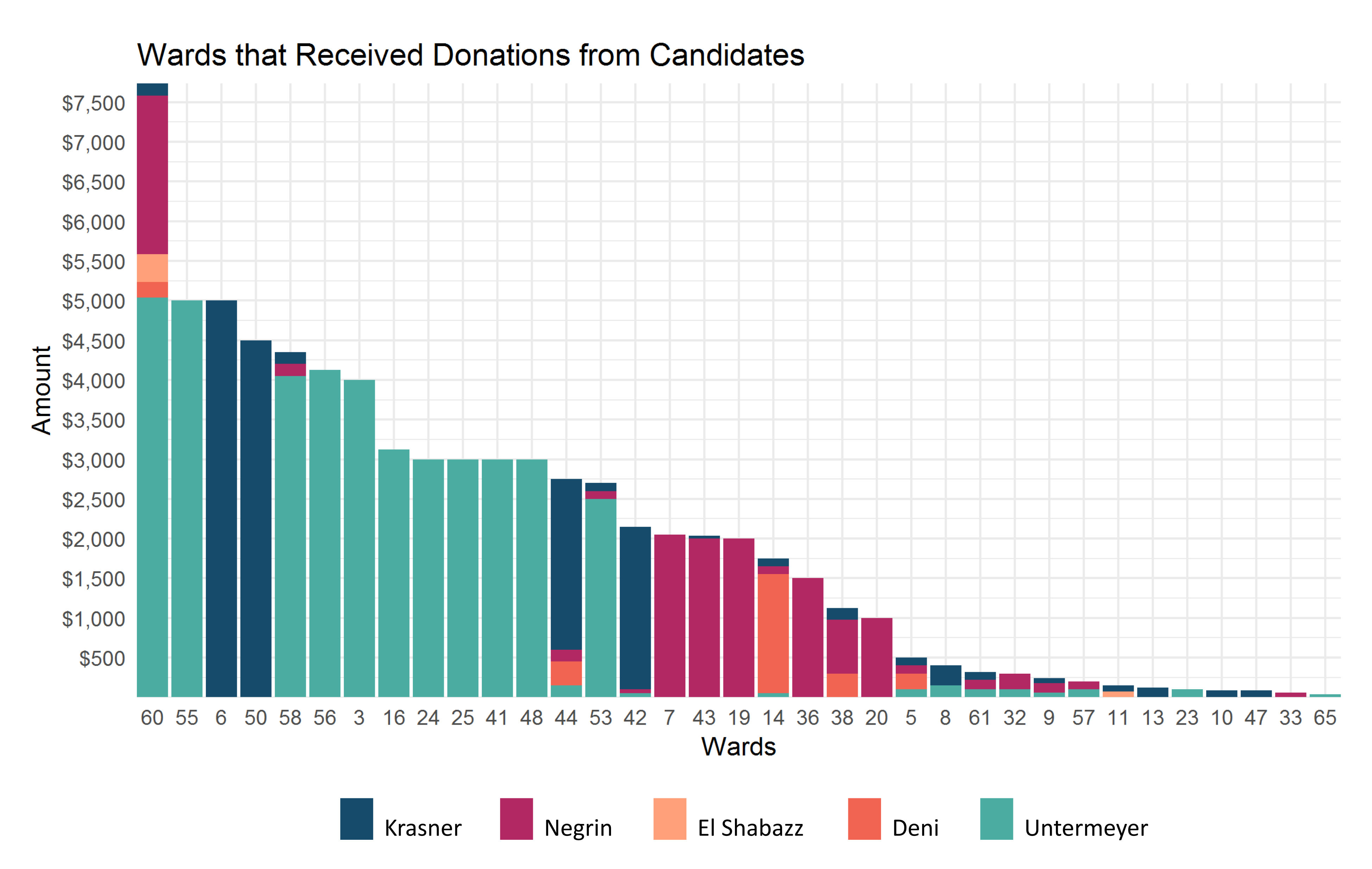 Wards that received campaign finance donations from candidates