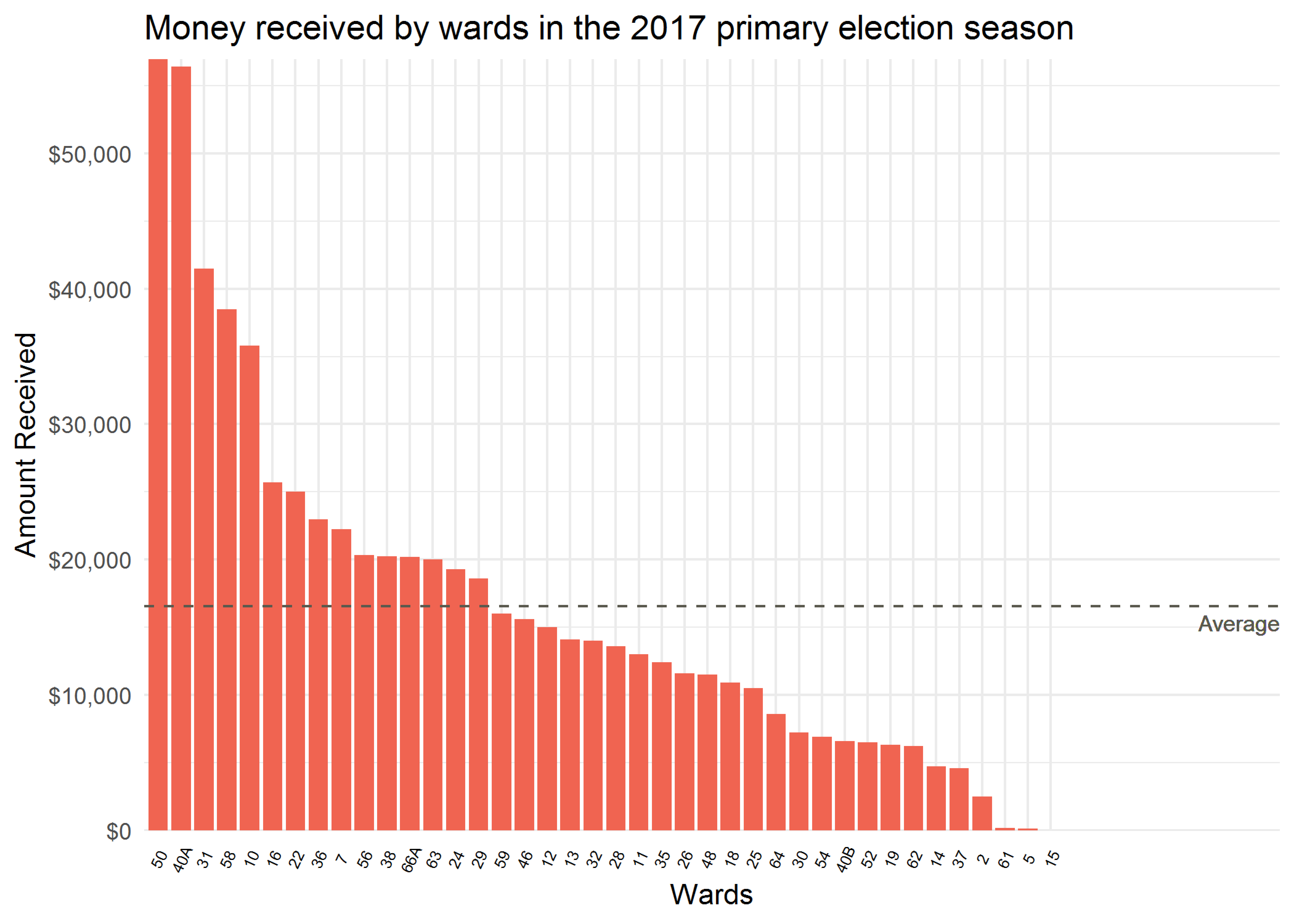 Money received by wards in the 2017 DA Primary season