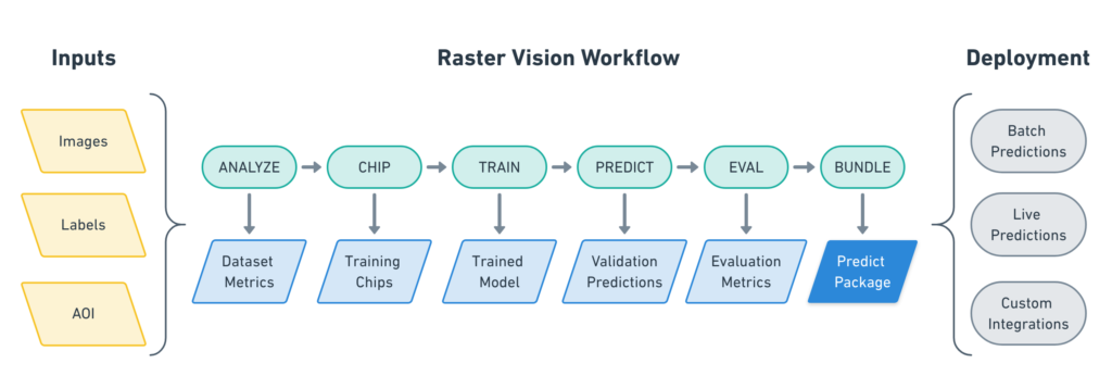 The workflow of a Raster Vision training model