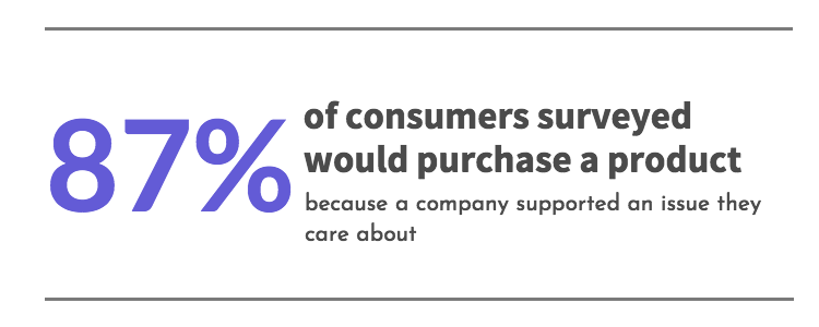 87% of consumers surveyed make purchases based on Corporate Social Responsibility