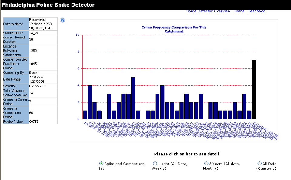 Graph from the original Crime Spike Detector showing a local spike in events