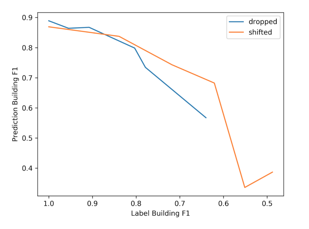 Comparing how prediction quality changes as noise increases for dropped and shifted labels.