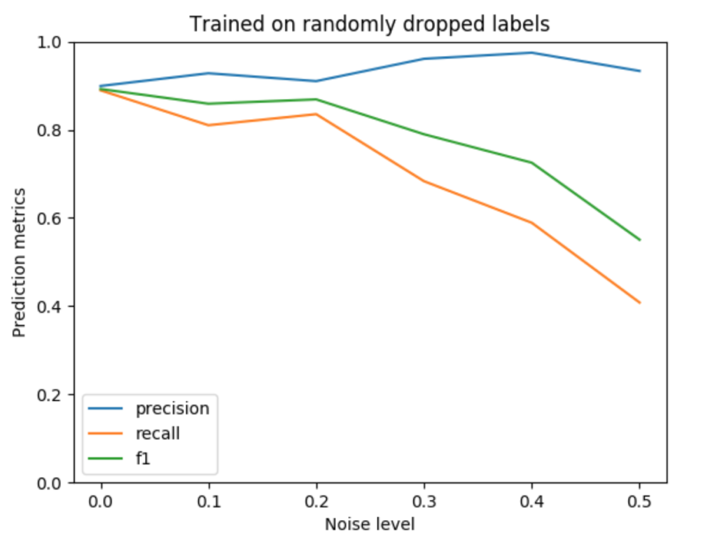 Plots of the precision, recall, and F1 scores across different noise levels for random drops.