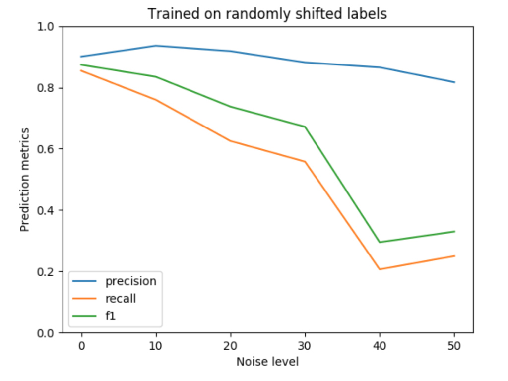 Plots of the precision, recall, and F1 scores across different noise levels for random shifts.