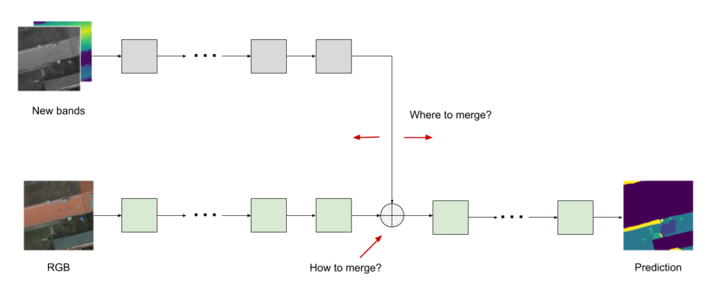 Figure 3: Considerations when adding a parallel layer: where and how to merge.