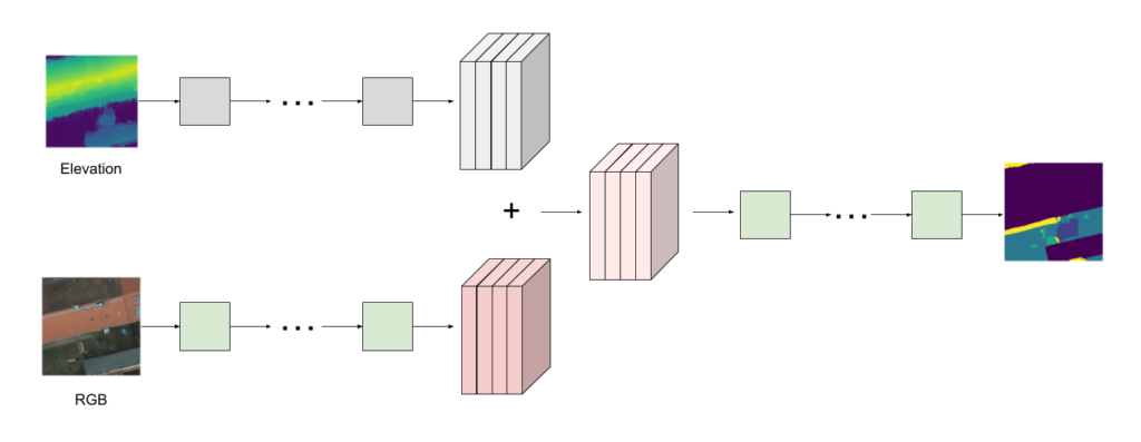 Figure 6: Merging parallel layers by adding their outputs. The outputs must be the same size.