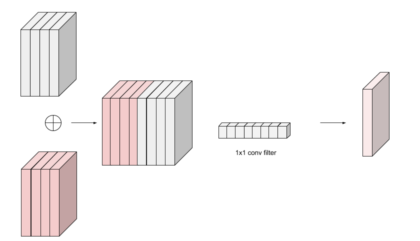 Figure 7: Merging parallel layers by concatenating their outputs along the channel dimension and then projecting to the desired number of channels by using a 1x1 convolution layer.