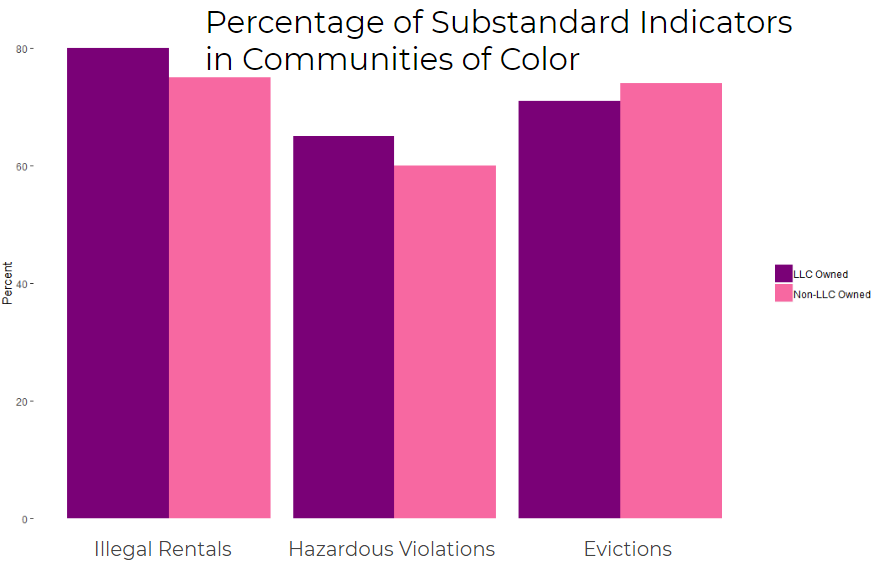 Barchart of percent substandard indicators in communities of color