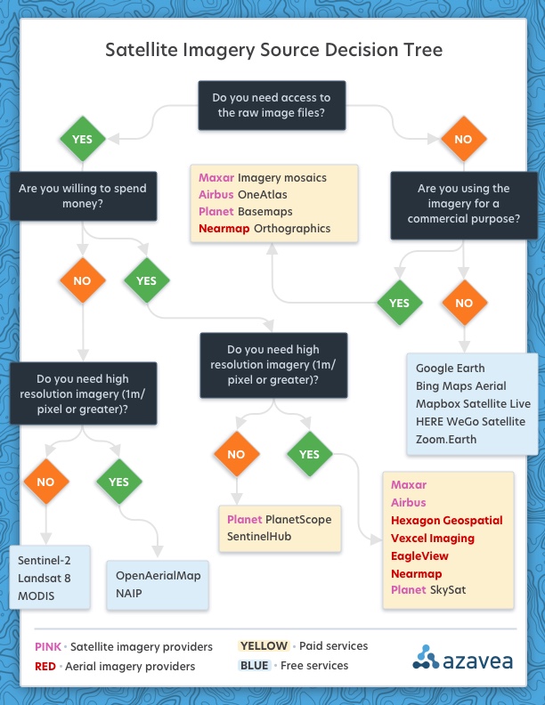 Flow chart of how to find the correct imagery source