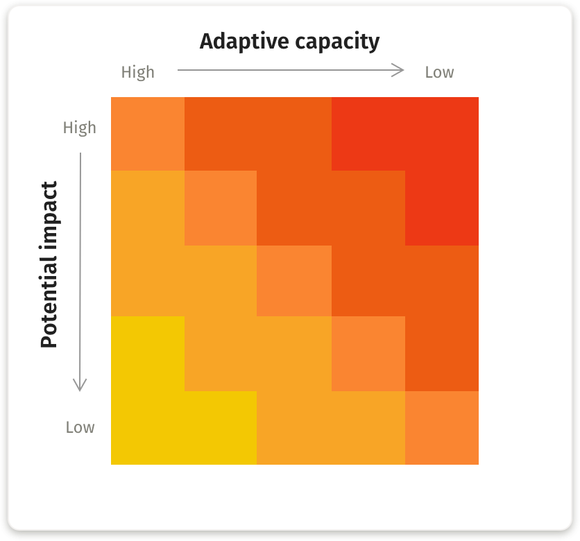 Screenshot of Temperate's Adaptive Capacity and Potential impact chart.