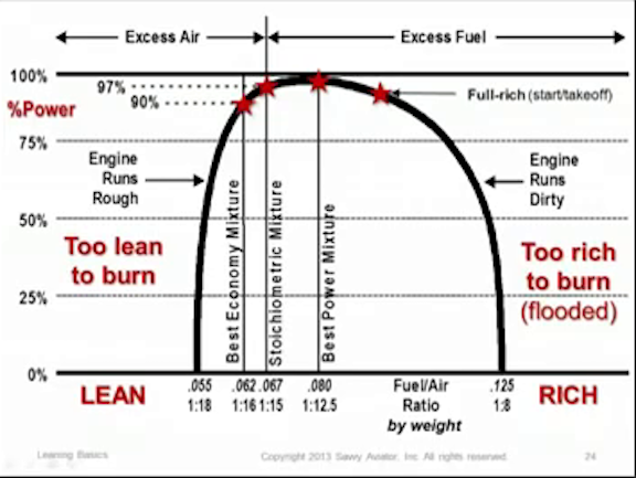 diagram detailing a range of fuel-air mixtures