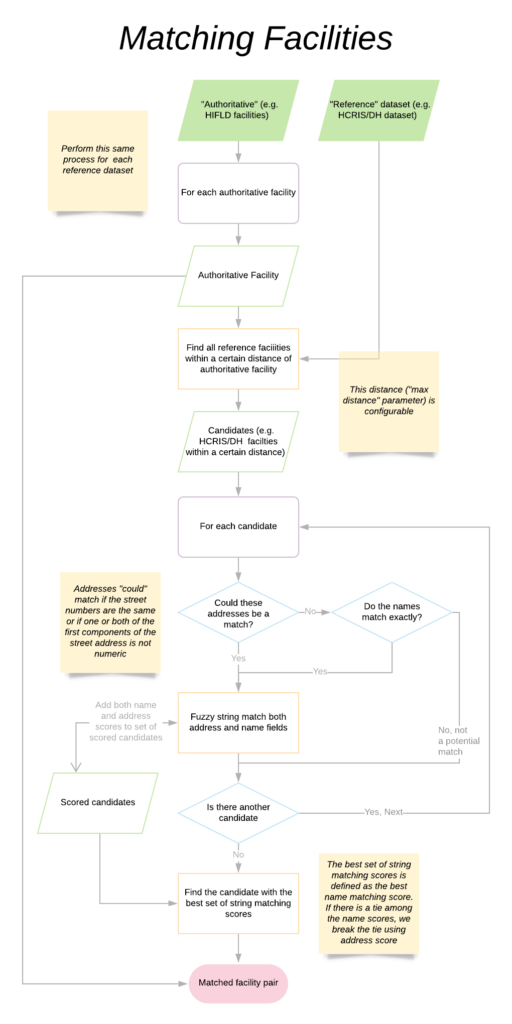 Facility matching flow diagram
