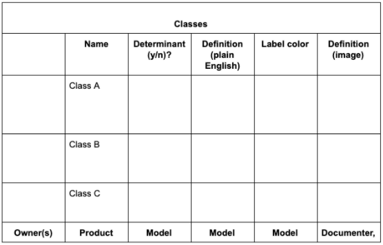Chart of class details