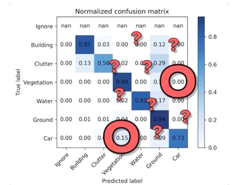 Annotated normalized confusion matrix pointing out difference in car and vegetation data points