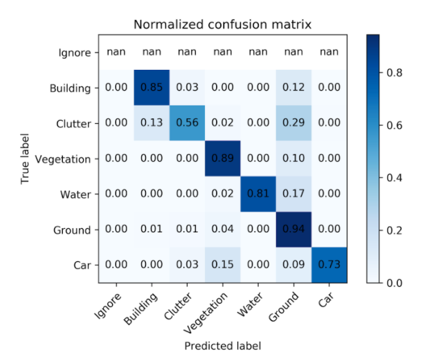 Normalized confusion matrix of predicted label versus true