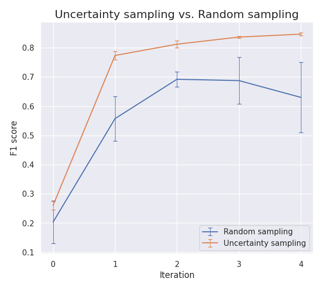 Uncertainty sampling vs. Random sampling line graph