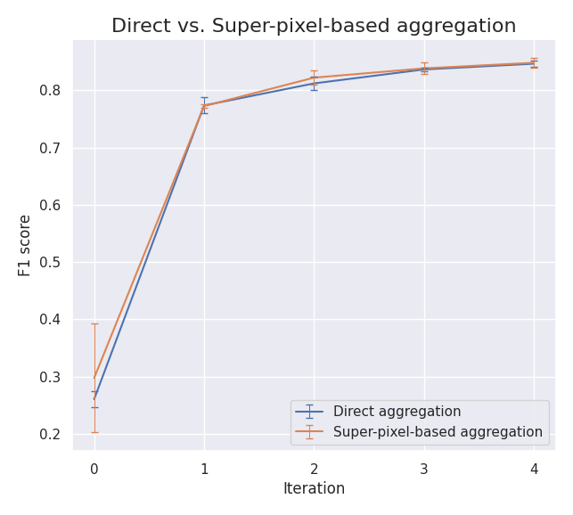 Direct vs Super-pixel-based aggression line graph