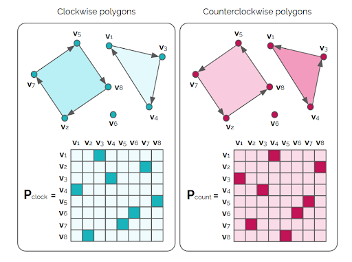 The optimal matching network represents a set of polygons using an adjacency matrix which is also a permutation matrix. There is an adjacency matrix for clockwise and counterclockwise traversal directions. 
